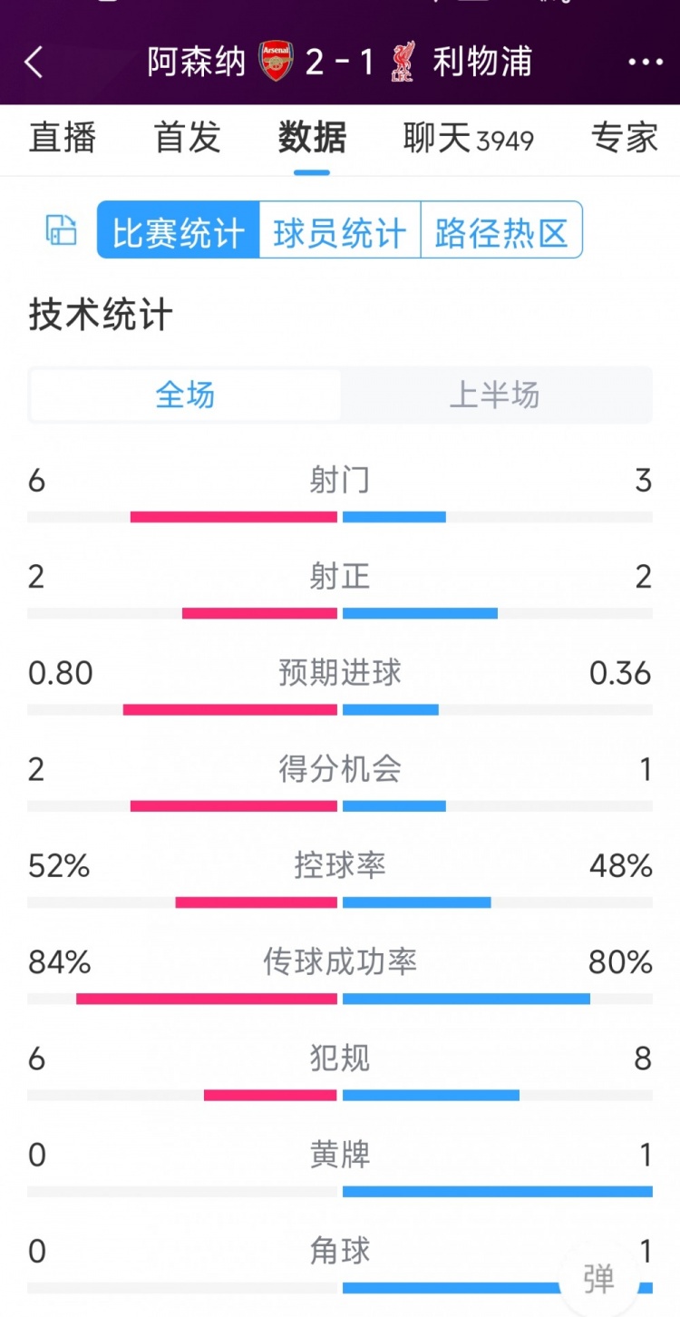 阿森纳vs利物浦半场数据：射门6-3，射正2-2，得分机会2-1